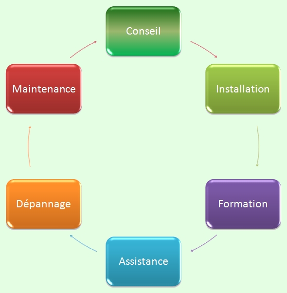 Assistance informatique et internet